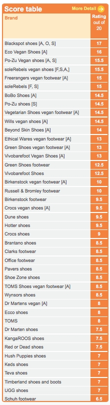 Score table of shoe companies produced by Ethical Consumer