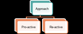 disaster management diagram between pro-active and re-active
