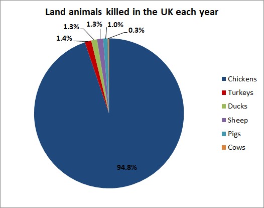 Pie chart showing the number of land animals killed in the UK each year