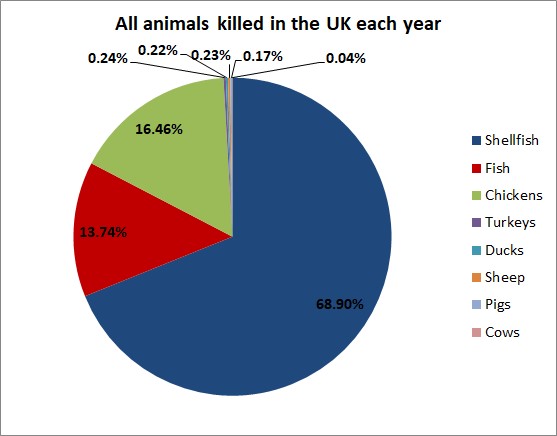 Pie chart showing the total number of animals killed in the UK each year