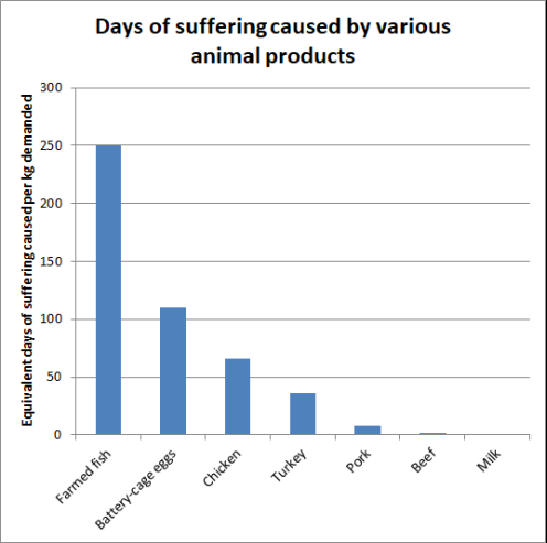 graph showing the days of suffering caused by various animal products