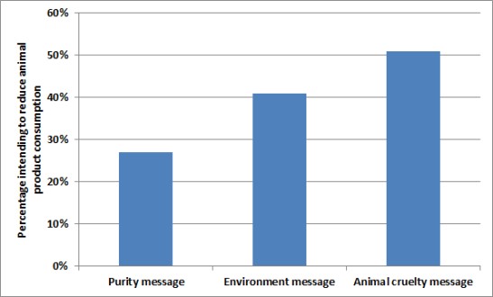 percentage of people intending to reduce animal product consumption