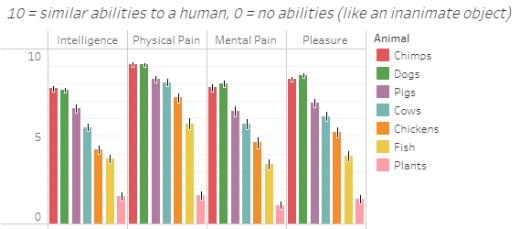 people's ratings of animals intelligence and ability to feel pain and pleasure on a scale of 0-10