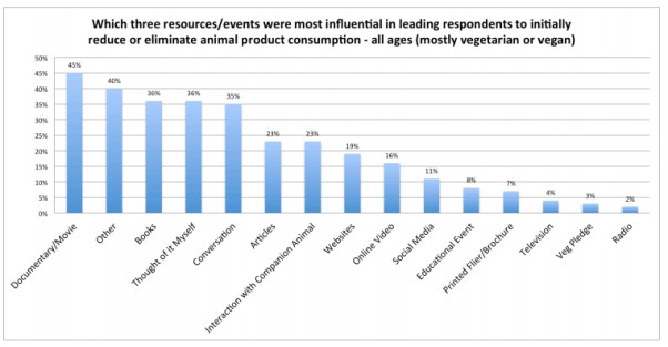 Graph showing resources and events that were most influential in leading people to initially reduce animal product consumption