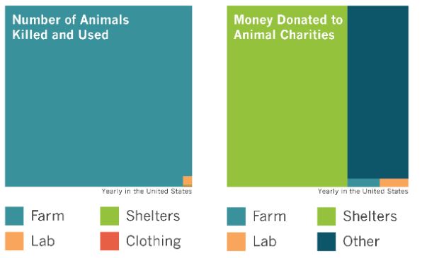 Graph showing where animals are killed and used VS where money is donated