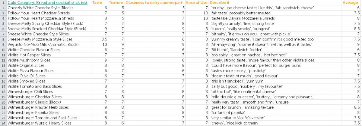 table ratings of cold category cheeses