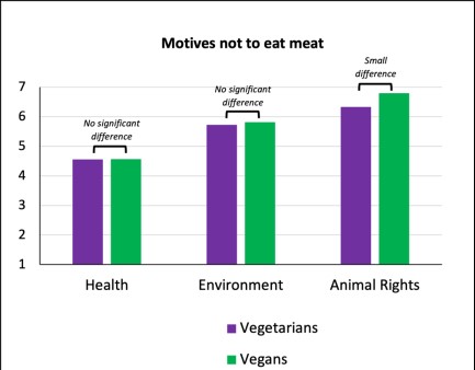 Chart showing motives to not eat meat