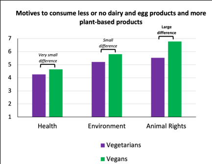 chart showing motives to consume less or no dairy