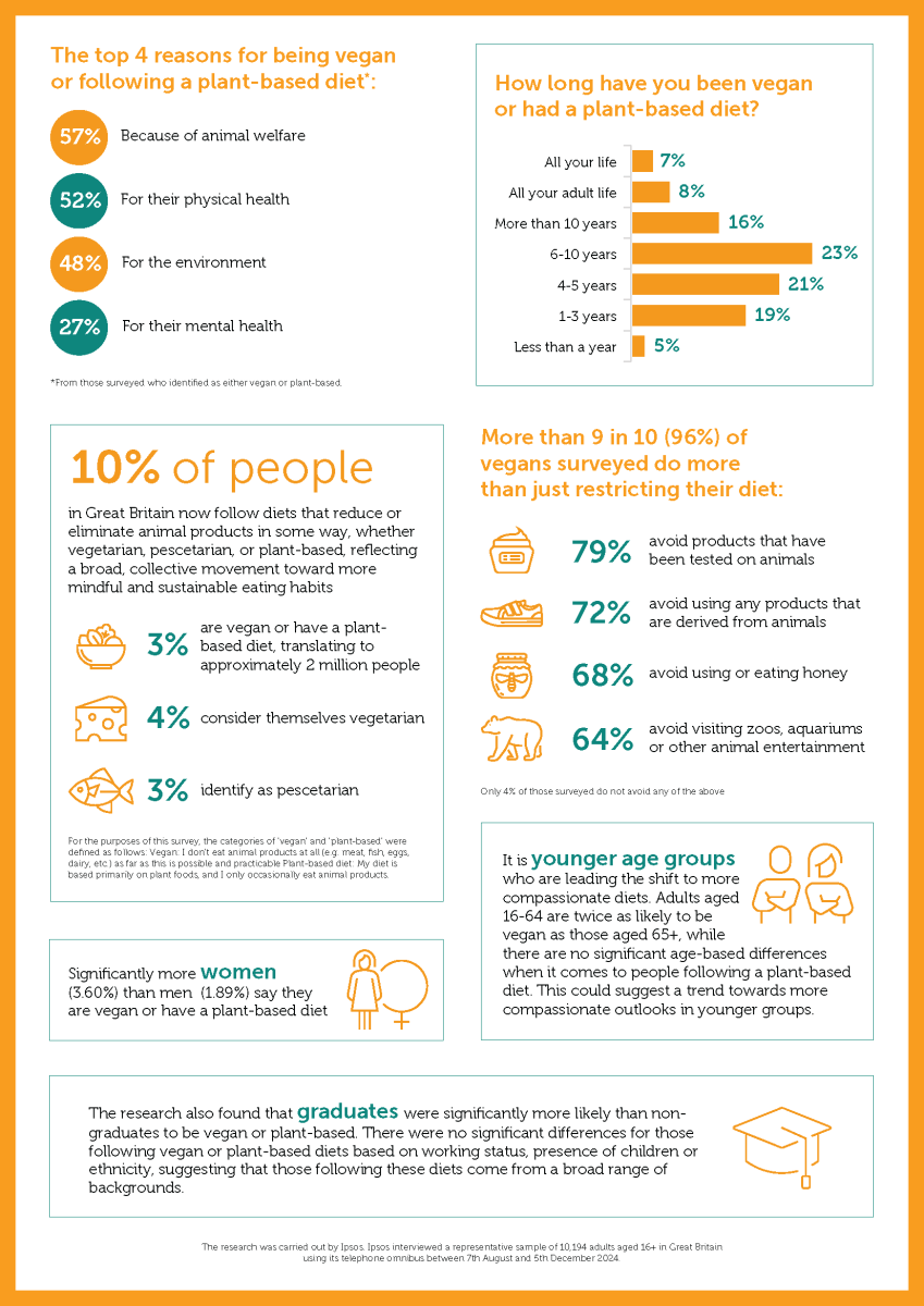 Infographic of vegan, plant-based and other dietary trends in the UK