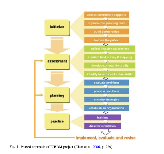 phased approach of ICBDM project graphic