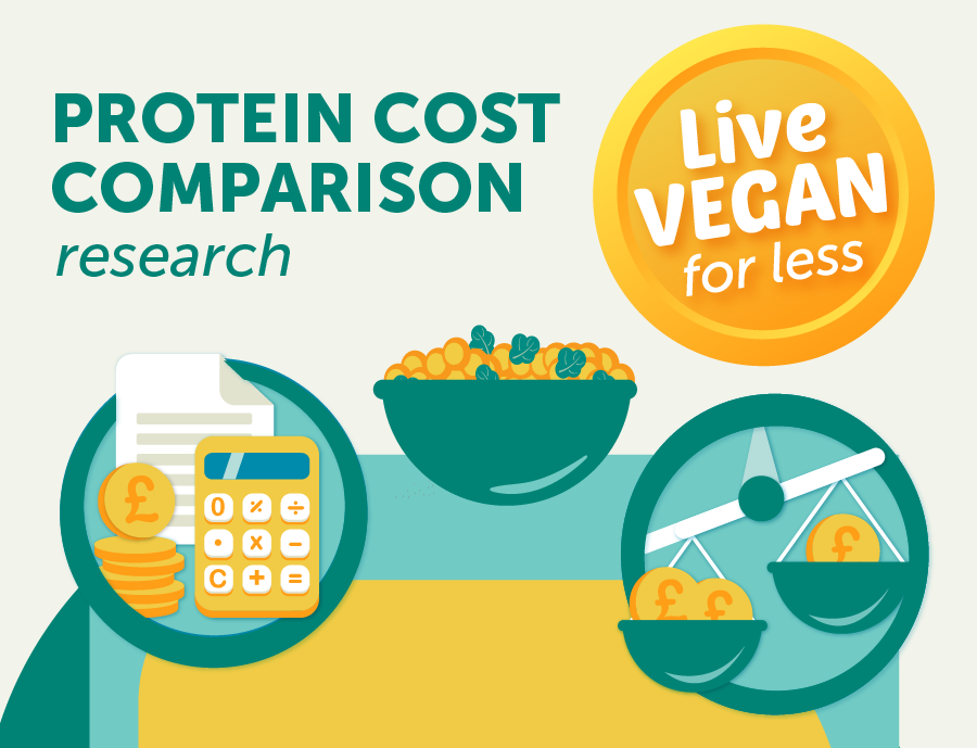 Protein cost comparison infographic
