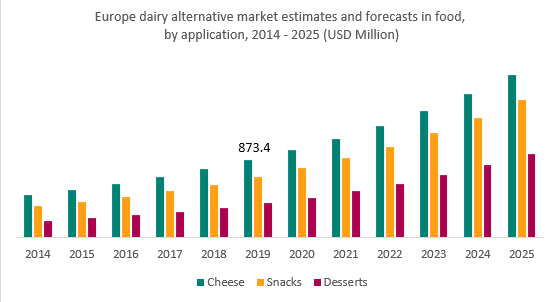 Europe dairy alternative market estimates and forecasts in food, 2014 - 2025 (USD Million)
