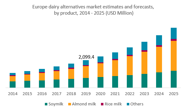 Europe dairy alternative market estimates and forecasts, 2014 - 2025 (USD Million)