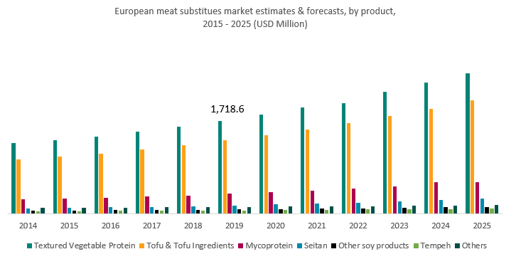 European meat substitute market estimates 2014 - 2025