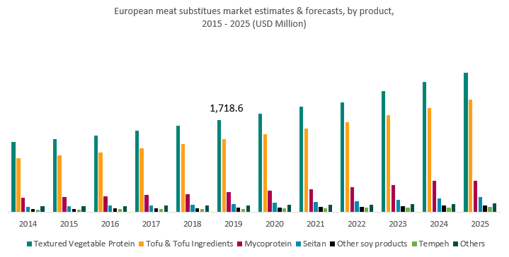 European meat alternative market | The Vegan