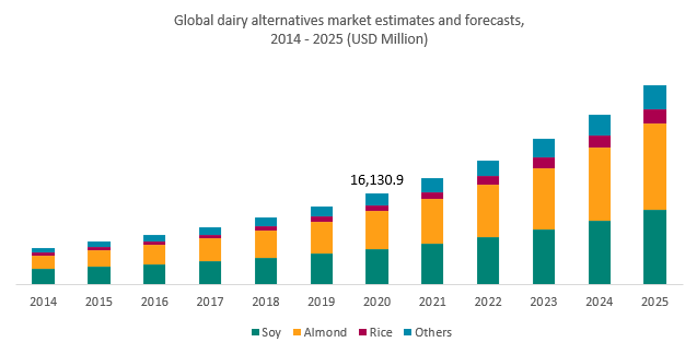 Global dairy alternatives market estimates and forecasts, 2014 - 2025 (USD Million)