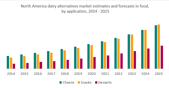 North America dairy alternative market estimates and forecasts in food, by application, 2014 - 2025