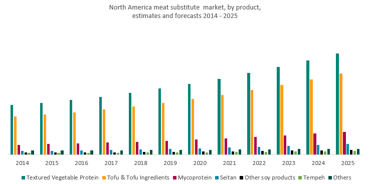 North America meat alternative market by product estimates and forecasts 2014 - 2025