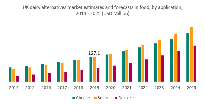 UK dairy alternative market estimates and forecasts in food 2014 - 2025 (USD Million)