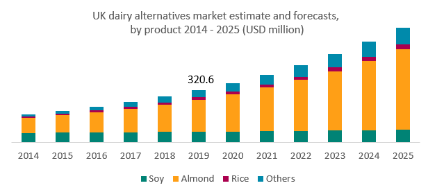 UK dairy alternative market estimates and forecasts 2014 - 2025