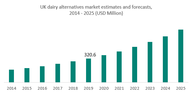 UK dairy alternative market estimates and forecasts, 2014 - 2025 (USD Million)