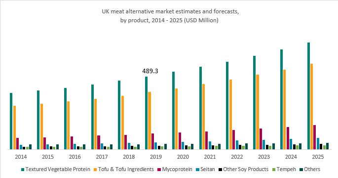 UK meat substitute market estimates and forecasts, 2014 - 2025 (USD Million)