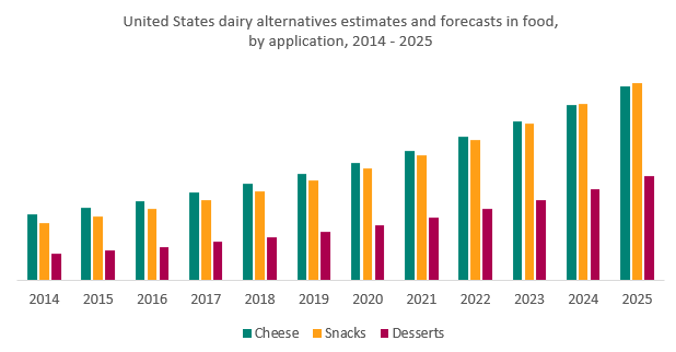United States dairy alternatives estimates and forecasts in food, by application, 2014 - 2025