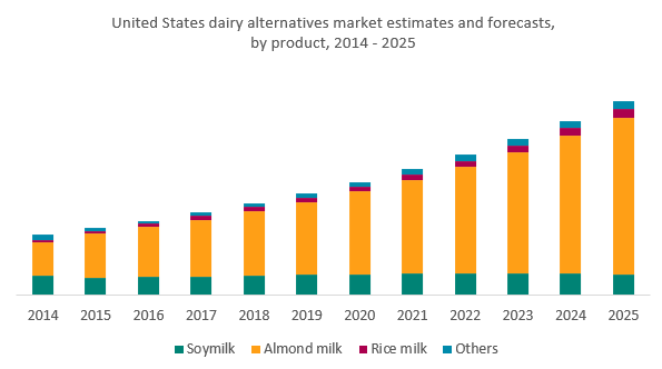 United States dairy alternative market estimates and forecasts, by product, 2014 - 2025