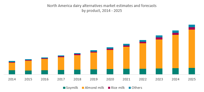 North America dairy alternative market estimates and forecasts by product, 2014 - 2025