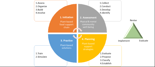 pro-active model circle diagram displaying integrating community roles in disaster management.