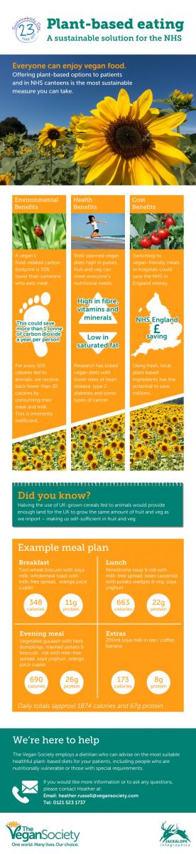 Infographic on NHS and vegan food in hospital