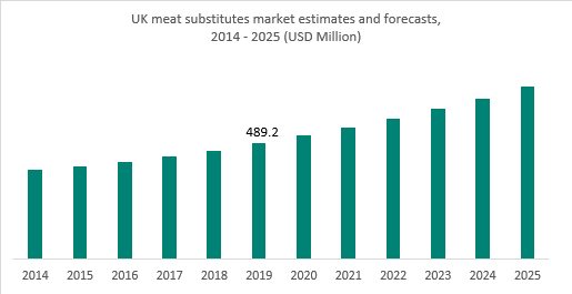 UK meat substitute market estimates and forecasts, 2014 - 2025 (USD Million)