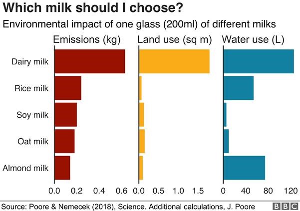 Graph showing the environmental impact of different plant milks