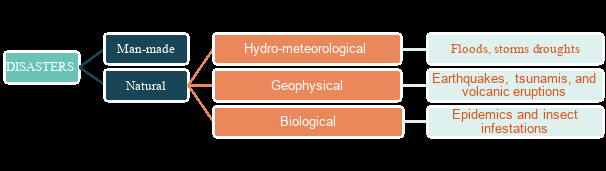 disaster management diagram, between man-made and natural