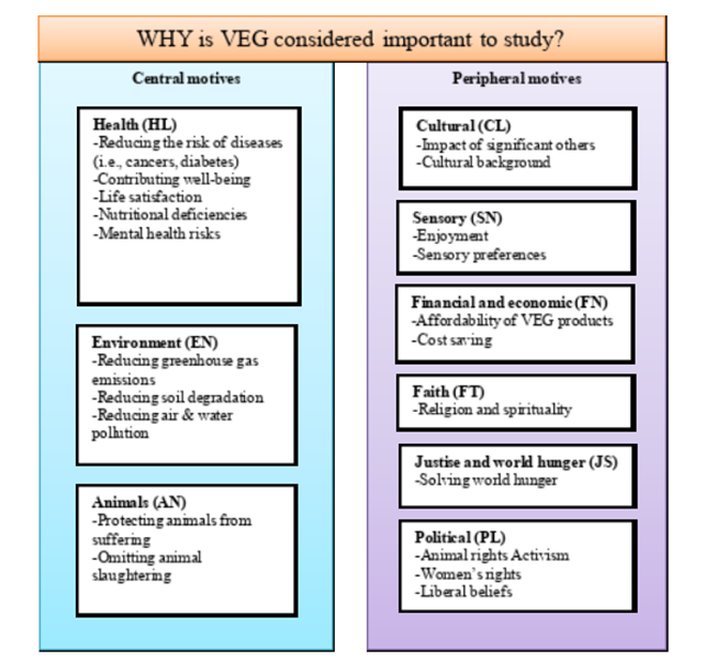 List of central motives and peripheral motives on why veg is considered important to study. 